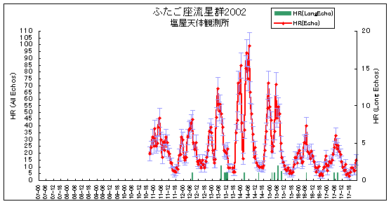 ふたご座流星群2002の観測