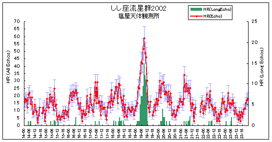 しし座流星群2002の観測