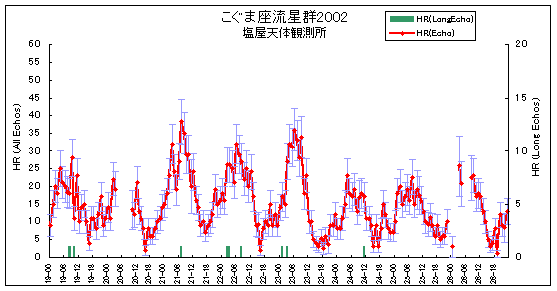 こぐま座流星群2002の観測