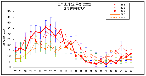 こぐま座流星群2002の観測(時間ごとの変化)