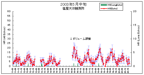 2003年5月中旬の観測