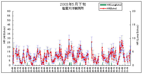 2003年5月の観測