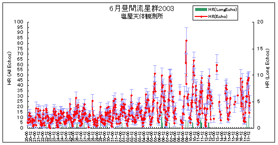 2003年・6月昼間流星群の観測