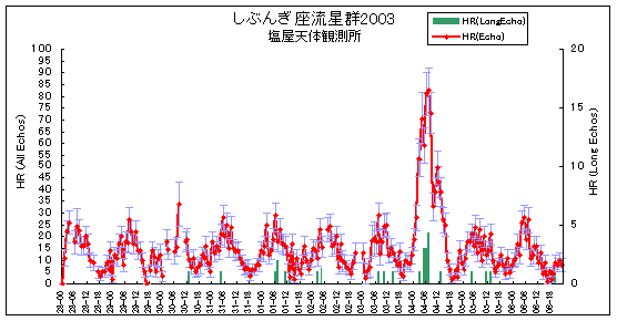 しぶんぎ座流星群2003の観測
